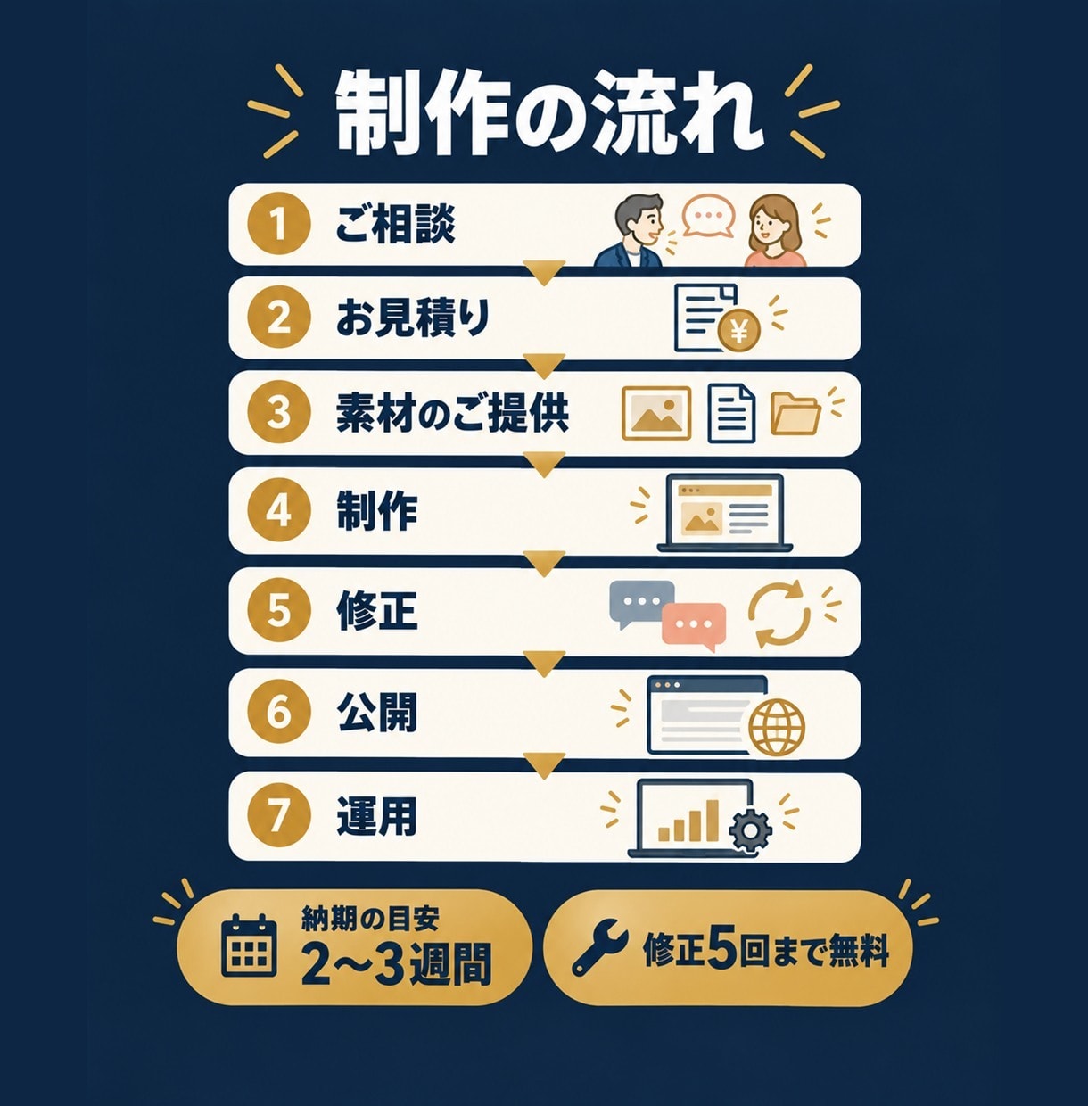 スマホ対応！動くおしゃれなホームページを作ります 制作費15,000円で10ページまで！ドメイン代込みの運用も イメージ9
