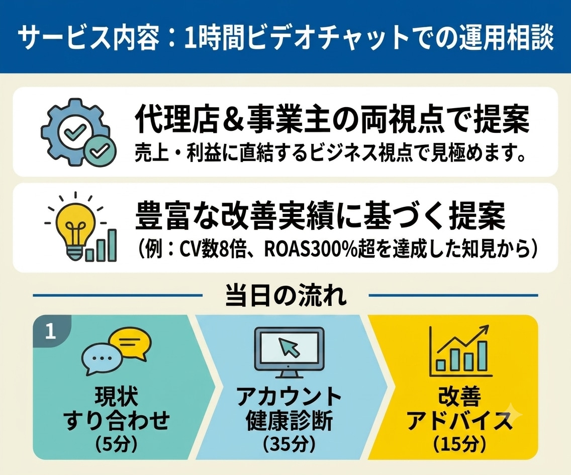 現役プロがWeb広告の単発診断・運用相談のります 歴7年のプロが事業主視点で売上に直結する改善提案 イメージ4
