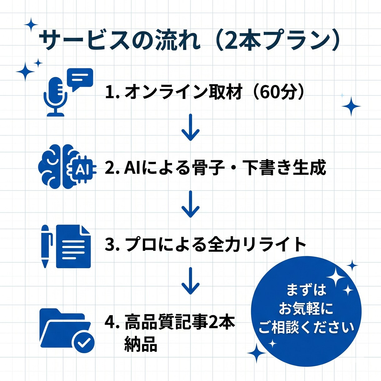 AI×一次情報：本質的なSEO記事2本作成します AI記事に「貴方の体験」を。1時間の取材でSEO記事2本作成 イメージ3