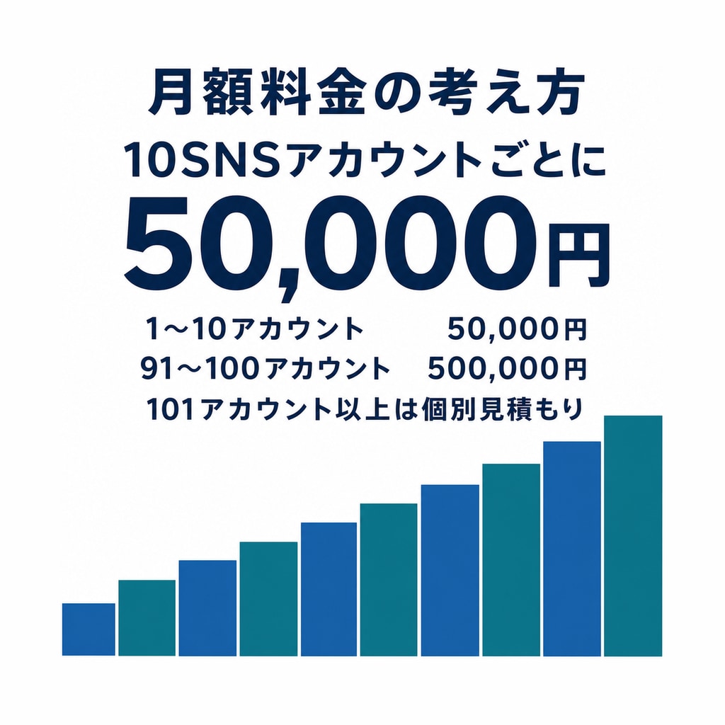 SNS完全自動運用システムを個別見積もりします 101アカウント以上・個別構成・予算からの提案に対応 イメージ7