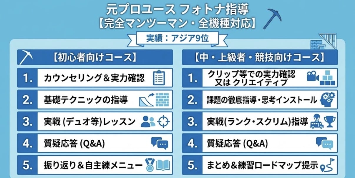 元プロユースアジア9位がフォートナイト教えます 初心者から競技者まで幅広く対応します！ 元LYNXYOUTH イメージ2