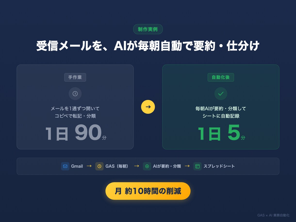 GAS×AIで面倒な業務を自動化します ChatGPT/Claude連携OK｜修正無料・即日お見積り イメージ3