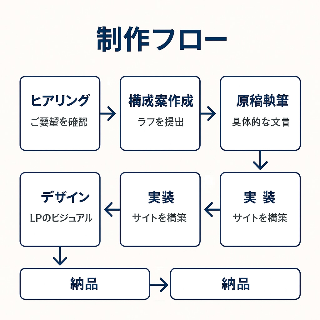 GPTで売れるLP構成と原稿を丸ごと作成します 6,000人指導×GPTで成果重視のLPを短納期で提供します イメージ2