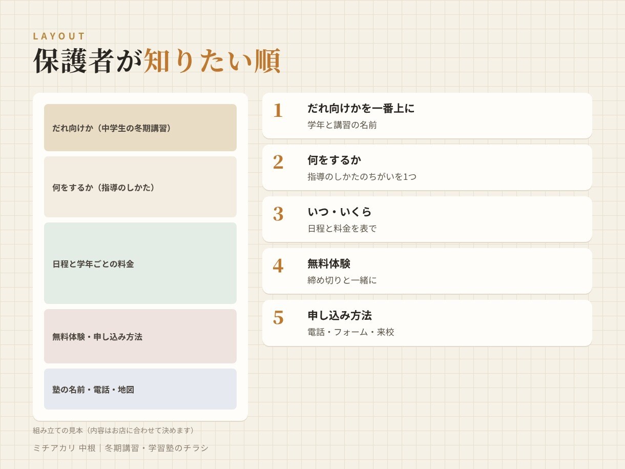 冬期講習・学習塾のチラシを作ります 冬期講習・春期講習・生徒募集。保護者が迷わない順番で一枚に イメージ7
