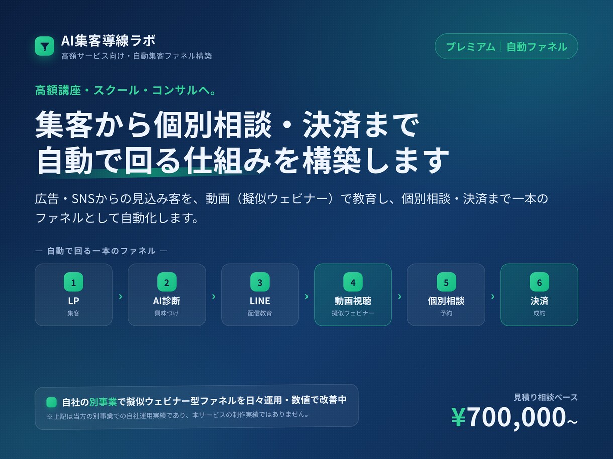 高単価商品の自動集客ファネルを構築します 集客から個別相談・決済まで、自動で回る仕組みを構築 イメージ1