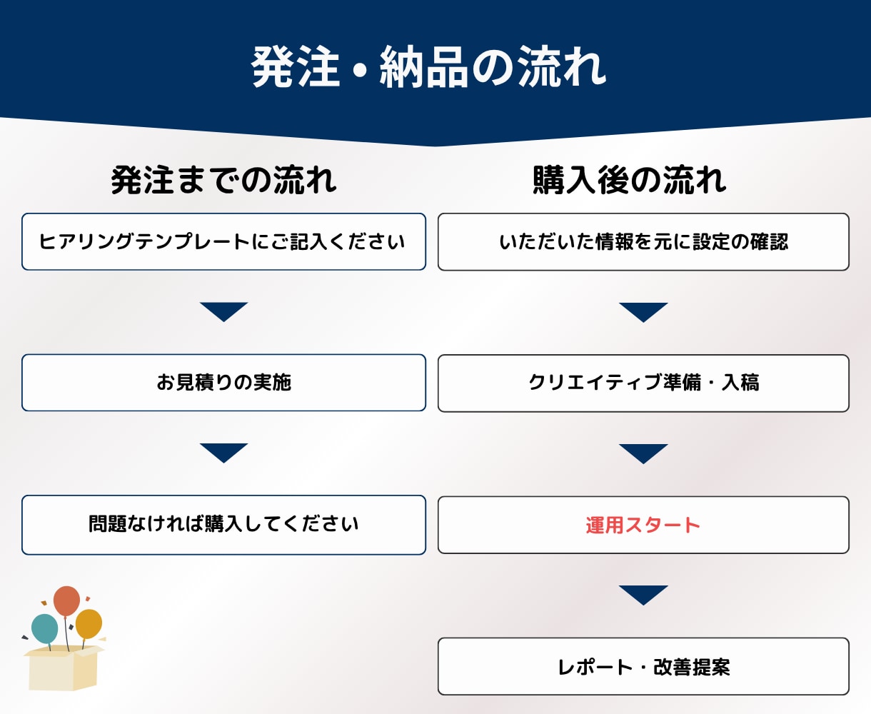 残1｜プロがMeta広告運用丁寧に代行します 【Instagram/Facebook】コスパ良く運用提供 イメージ6
