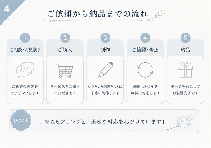 CanvaでSNS投稿画像を作成します 見やすく伝わる投稿デザインをご提案します イメージ4