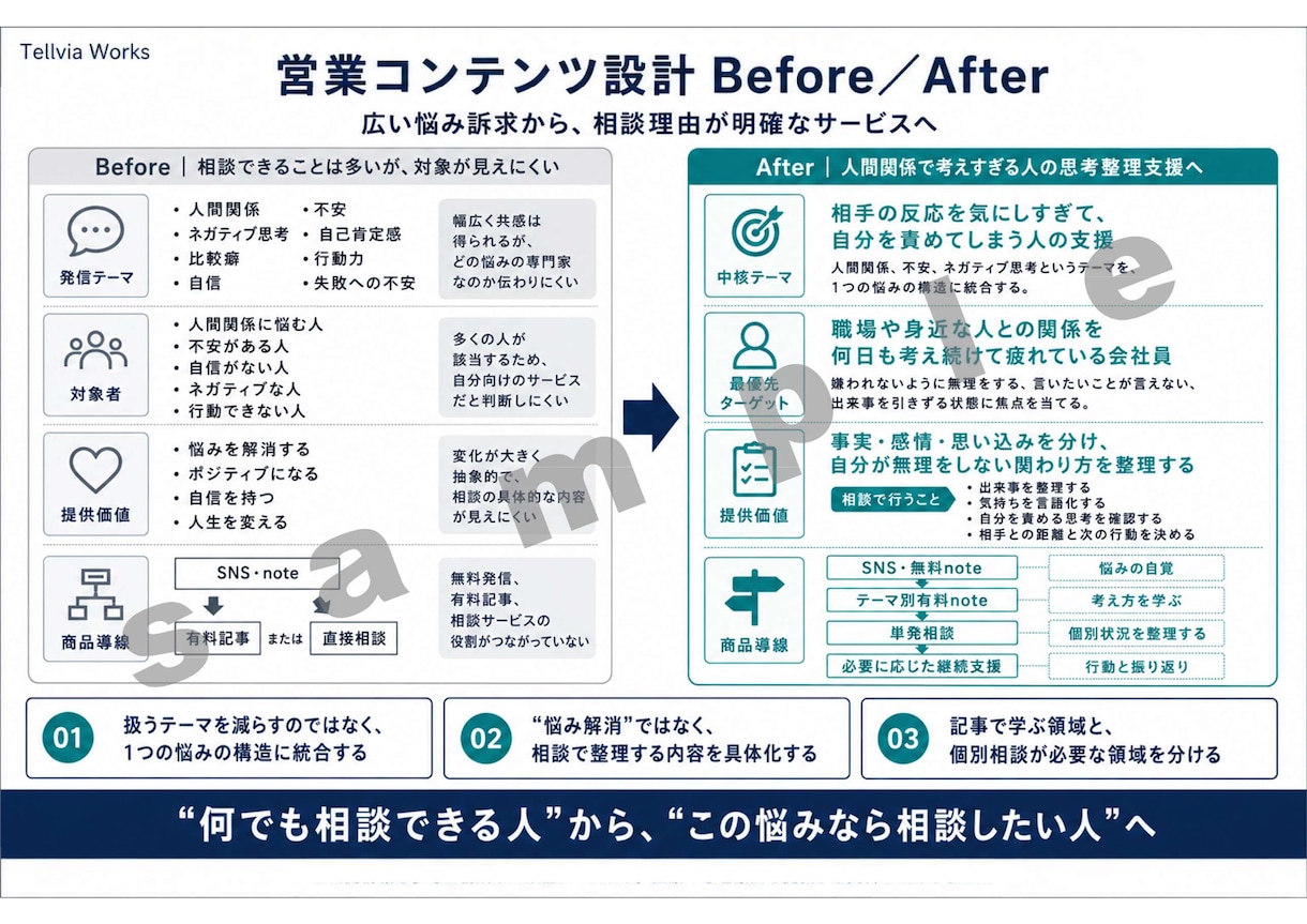 商品コンセプトと営業導線を90分で整理します 講師・コーチ・コンサル向け｜A4設計図を3日で納品 イメージ8