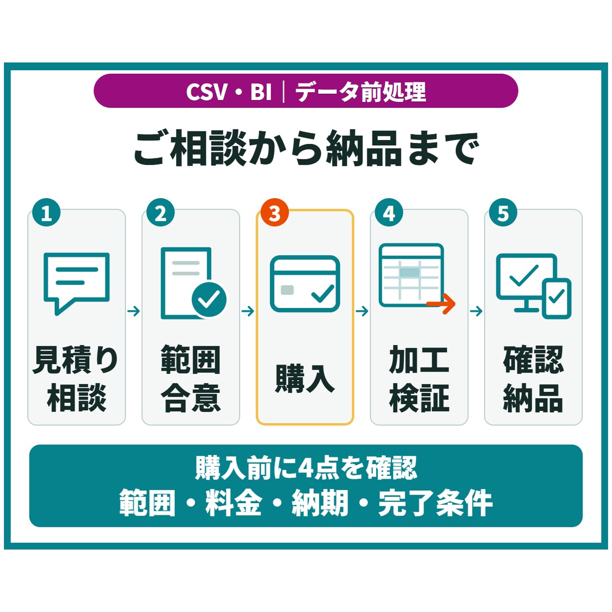 大量CSVを整形・結合しBI用データを作成します 分析前のデータ整理／項目定義・加工ルール・確認結果付き イメージ5