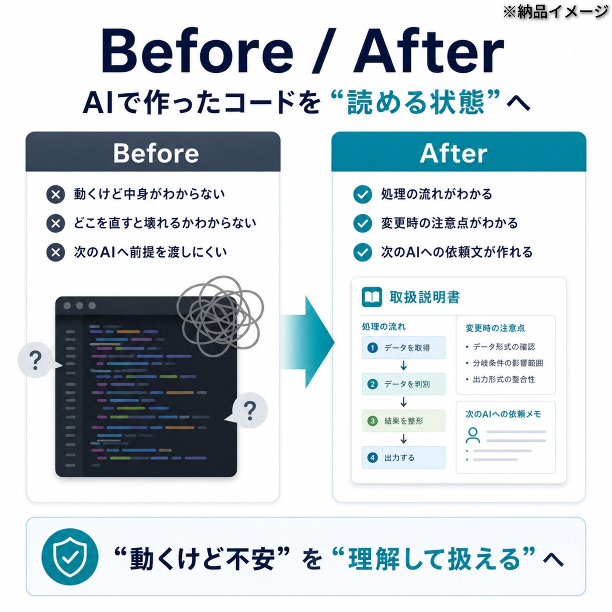 AIで作ったコードを読み解き、取扱説明書にします 修正ではなく、理解・変更・AIへの引継ぎを支えます イメージ2