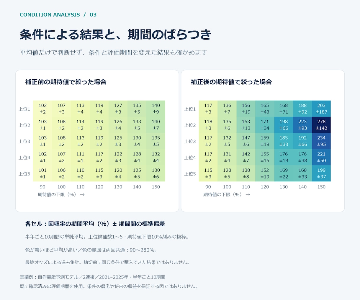 機械学習モデルの評価・検証方法を点検します データ分割・評価指標を点検し、次の実験を明確に イメージ3