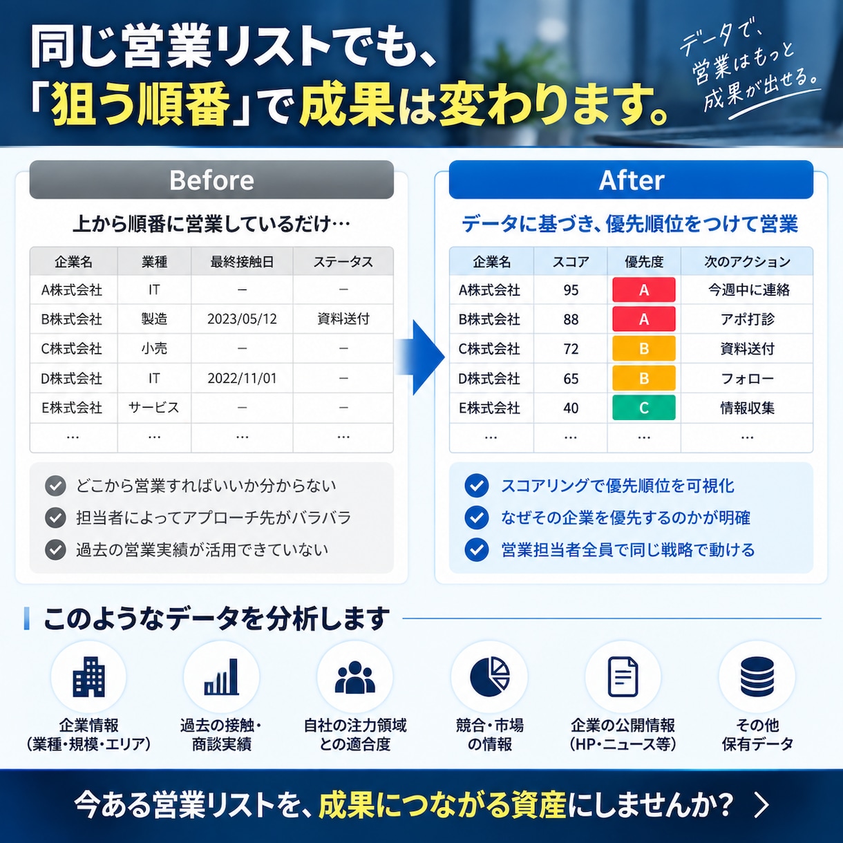 営業リストの「狙う企業・優先順位」可視化します 今ある営業リストから「どこを攻めるべきか」を整理します。 イメージ3