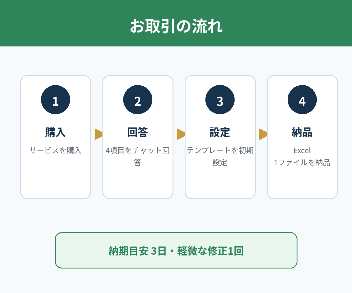 入力するだけで利益が見えるExcel管理表作ります 副業者向け。売上・経費・手数料・利益・実質時給を自動集計 イメージ4