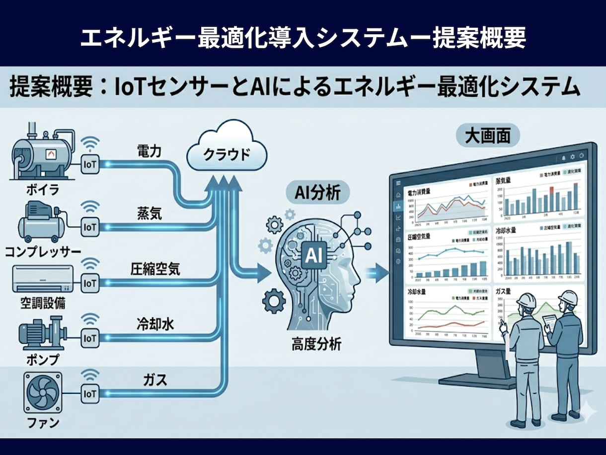 伝わるパワポ・図解・インフォグラフィック作成します 35年の設計経験を活かし専門的なシステムやメリットを見える化 イメージ1