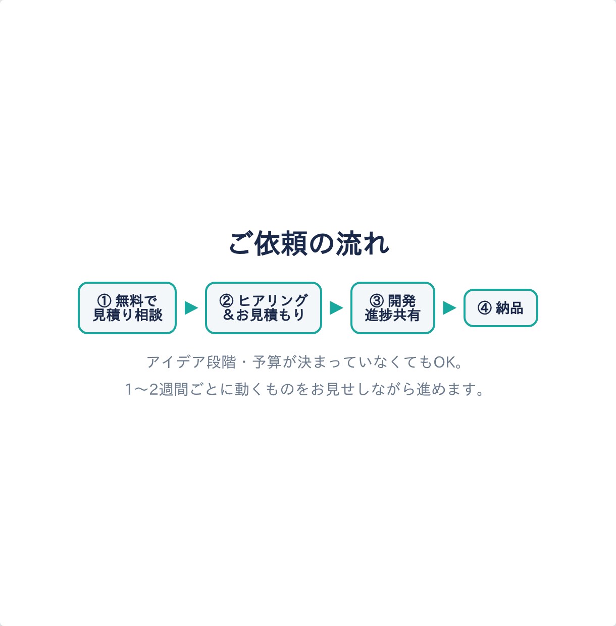 スマホアプリを開発します デザイン込み／アプリ開発10本以上の実績／小さく始めて拡張 イメージ6