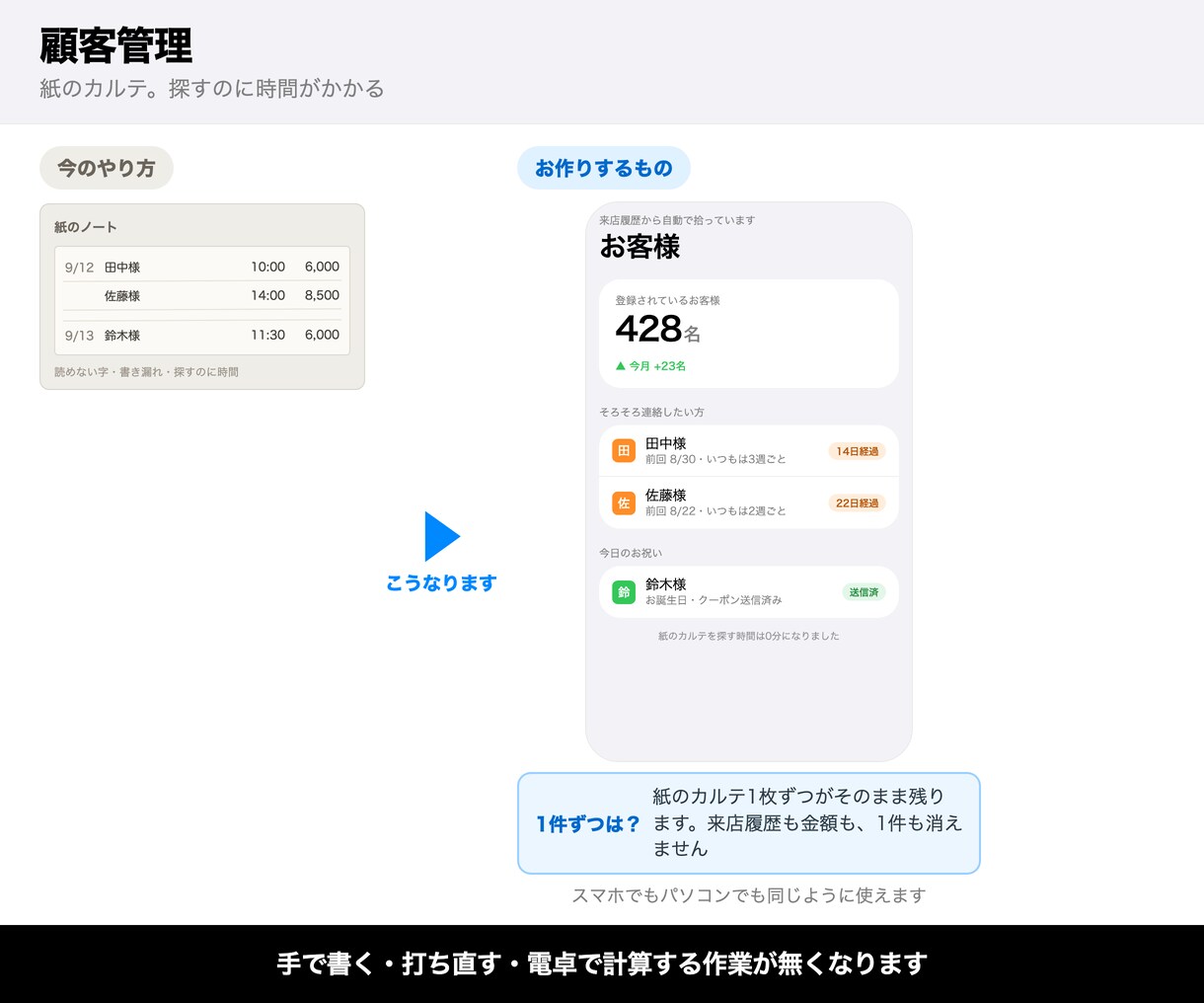 お客様の来店履歴を残しリピート連絡を自動化します 15,000円から。紙のカルテを卒業できます イメージ2
