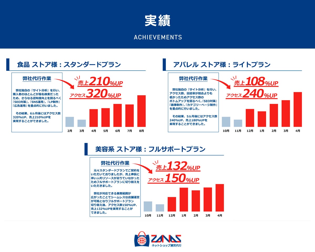 モール型ストア運営の改善案を提案いたします 分析/ロードマップ形式で運営の改善案を提案 イメージ3
