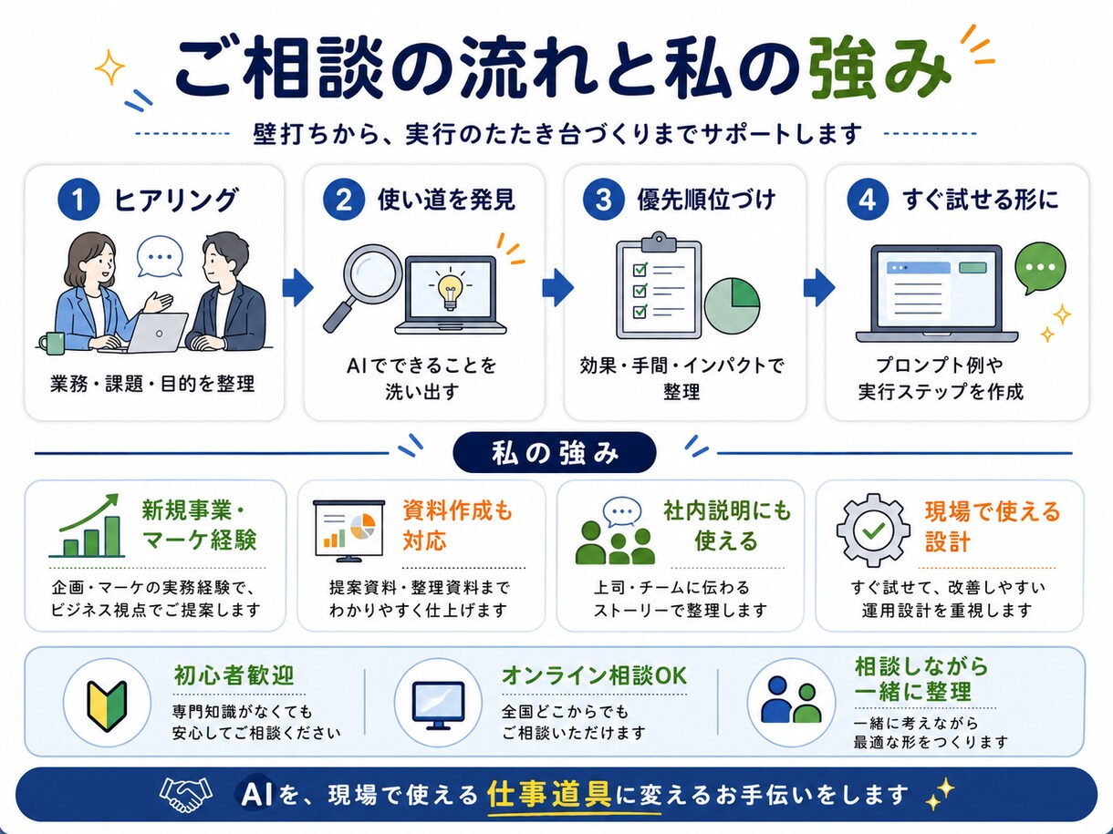 生成AI、何から使えばいいか一緒に整理します 業務改善・資料作成・集客に活かすための相談に乗ります。 イメージ2