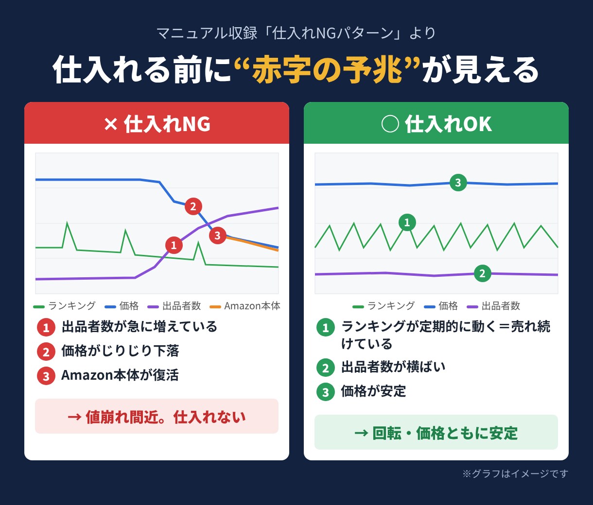 Keepa歴13年のせどり仕入れ判断基準を教えます 最新｜Amazon初心者向け104P｜グラフ3本線で赤字回避 イメージ3