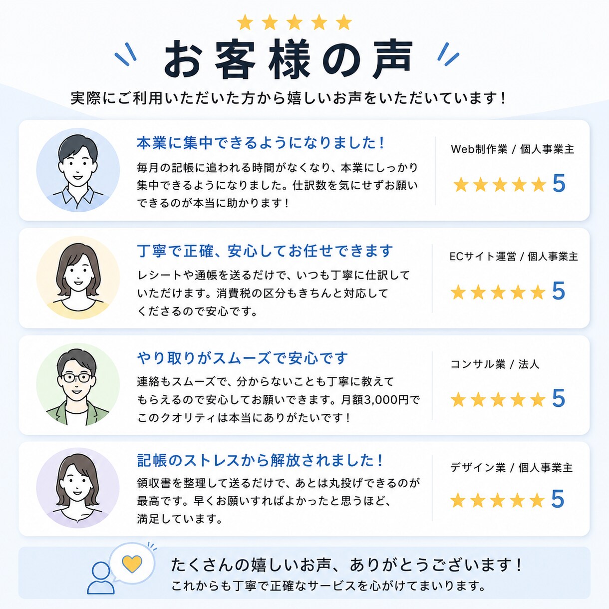 月額3,000円で仕訳無制限！記帳代行します 仕訳数を気にせず月額3,000円で記帳を丸投げ！ イメージ4