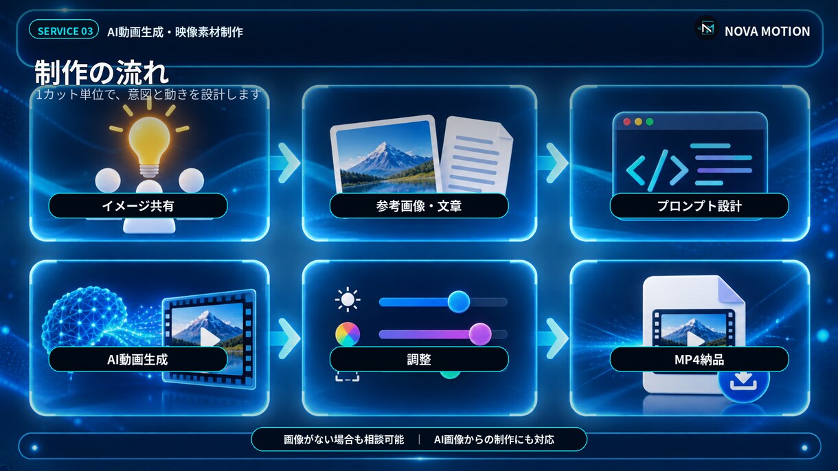 画像やイメージからAI動画を生成します 商品・人物・実写風・アクションなど幅広く対応 イメージ3