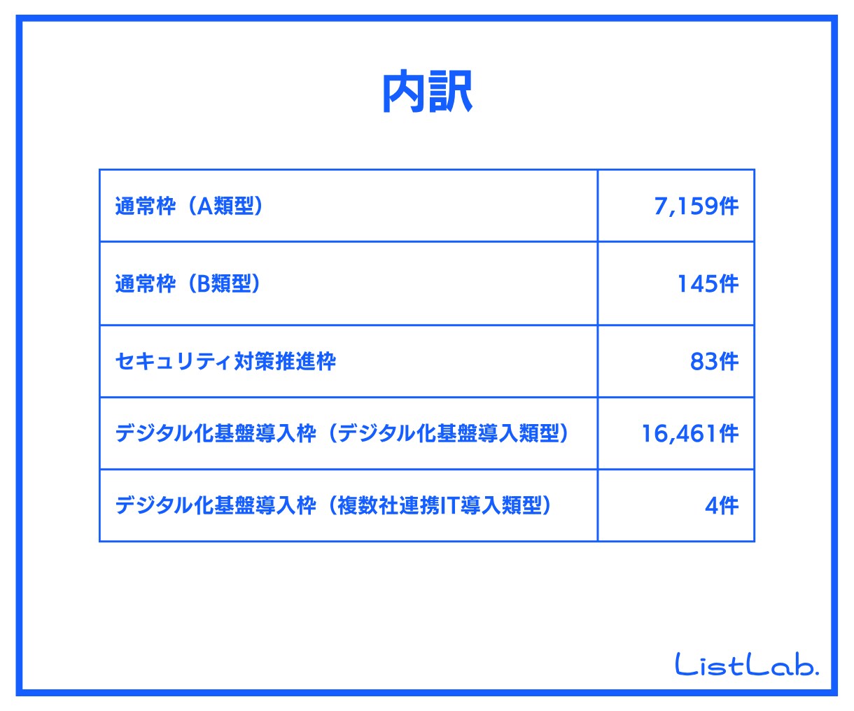 即納｜営業リストを販売します IT導入補助金2023前期 交付決定事業者(法人)リスト イメージ3