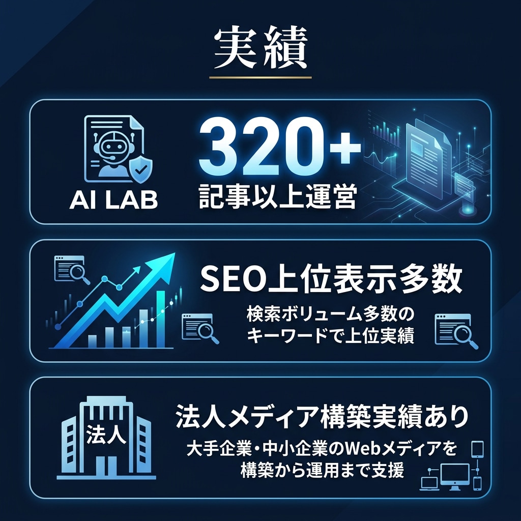 AI×SEOで検索上位を狙う記事を作成します 320記事運営の法人が1万円〜で高品質SEO記事を納品 イメージ4