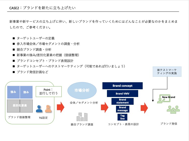 貴社のブランディングサポートいたします 初めてのブランディングからリブランディングまで幅広く対応！ イメージ4