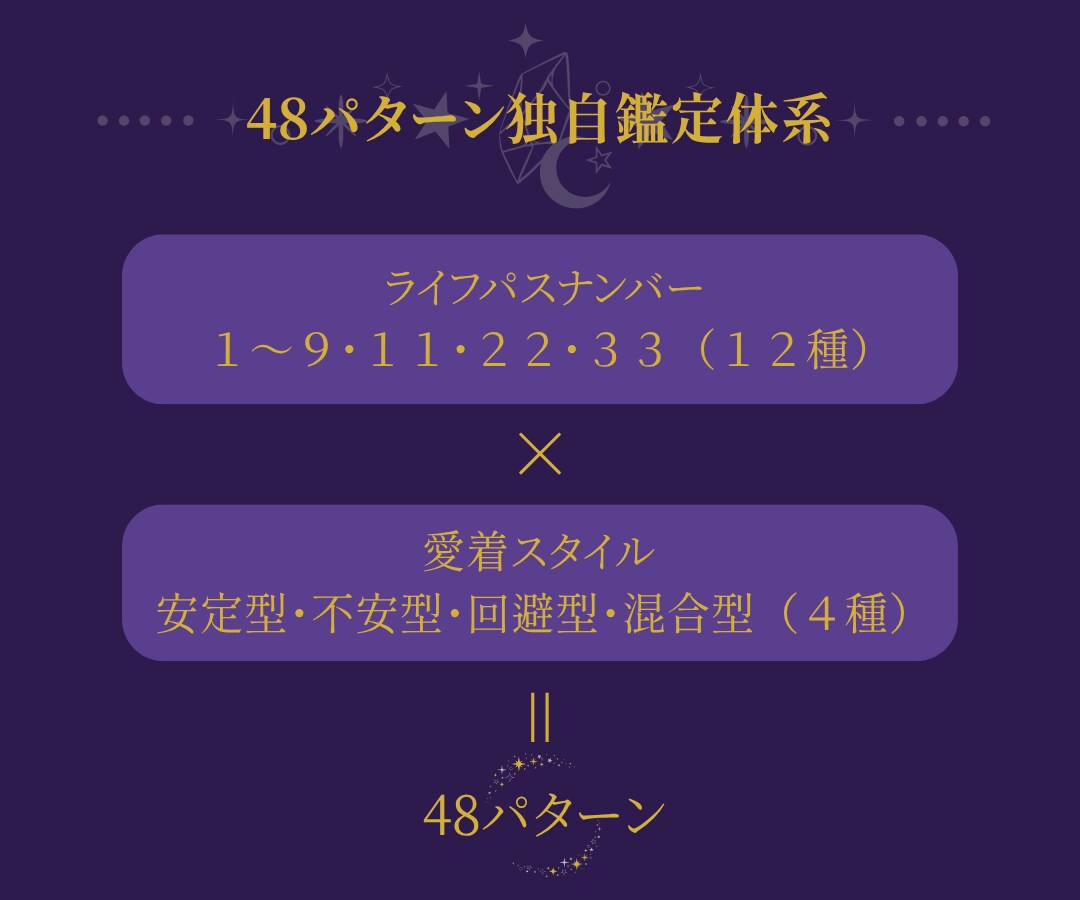 婚活の"恋愛グセ"を数秘×心理学で解読します 48パターンの独自鑑定｜アプリで疲れた方へ贈る処方箋 イメージ4