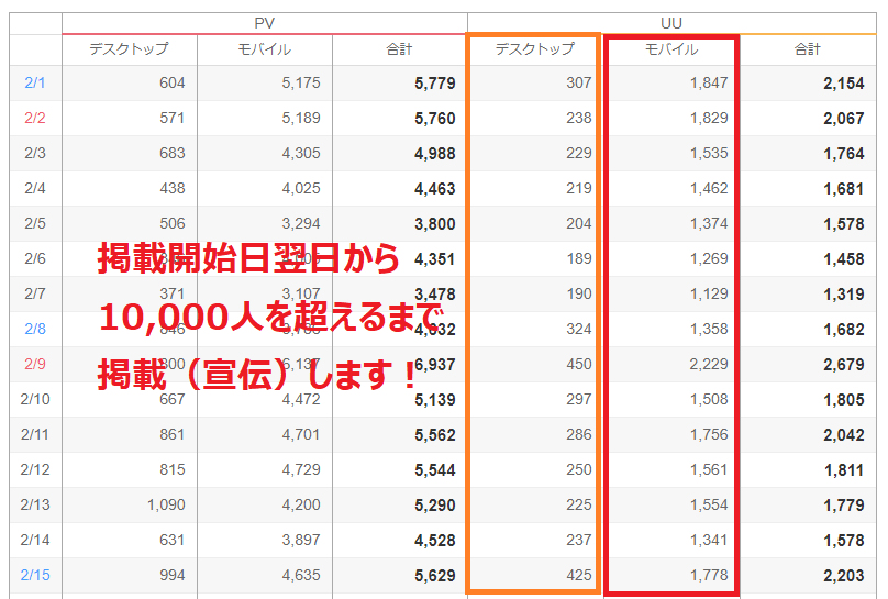 月15万PVブログで1万人に見られるまで宣伝します ランキング２位ブログの900記事全てに広告を掲載します！ イメージ3