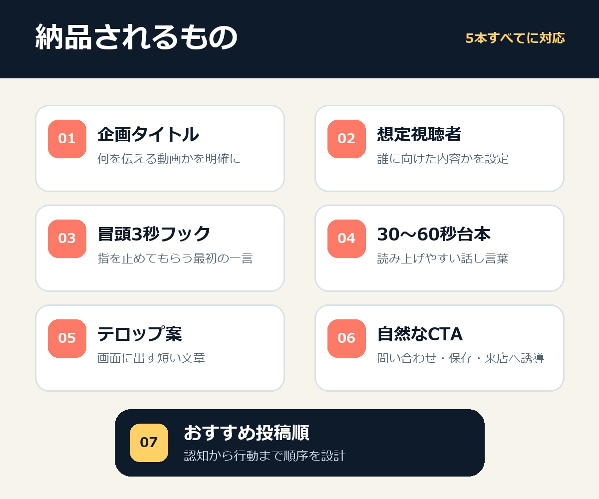 商品が伝わるショート動画台本を5本作ります ネタ出し・冒頭3秒フック・構成・自然なCTAまで丸投げOK イメージ2