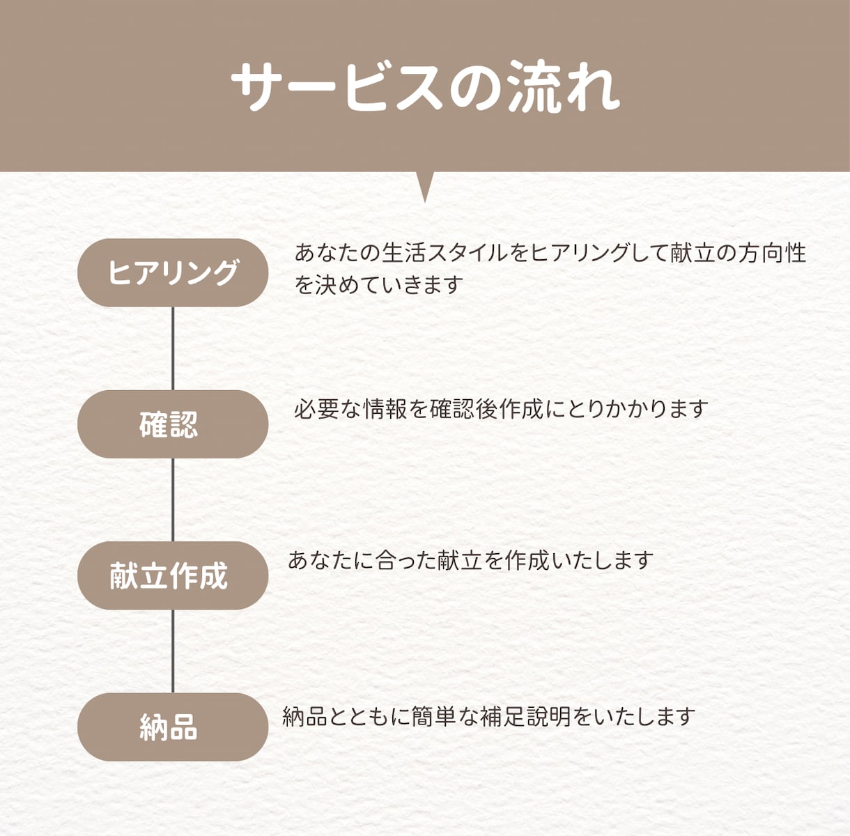 あなた専用の1週間献立＋買い物リストをお渡しします 管理栄養士免許取得者があなたに寄り添って考えます。 イメージ2
