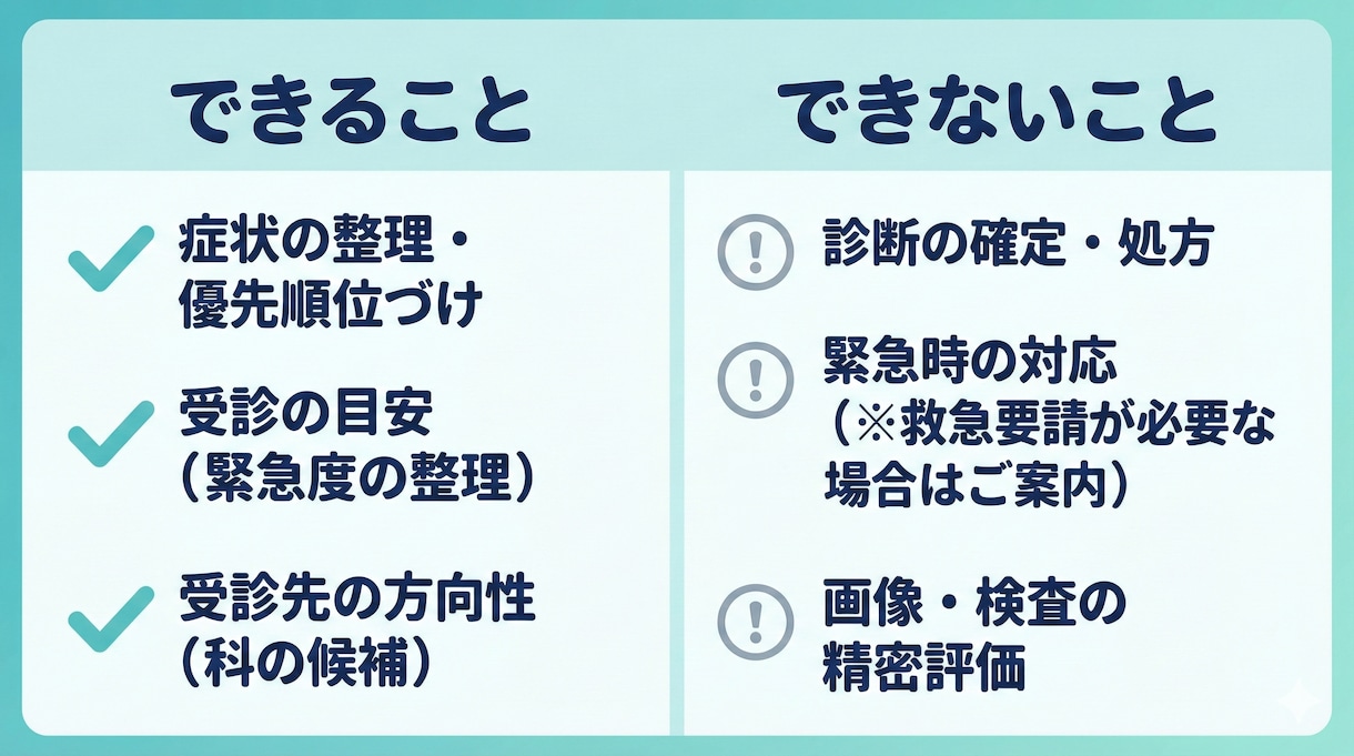 救急専門医が「受診するか迷う不安」を整理します 受診先｜緊急度｜伝える文章を作成 イメージ3