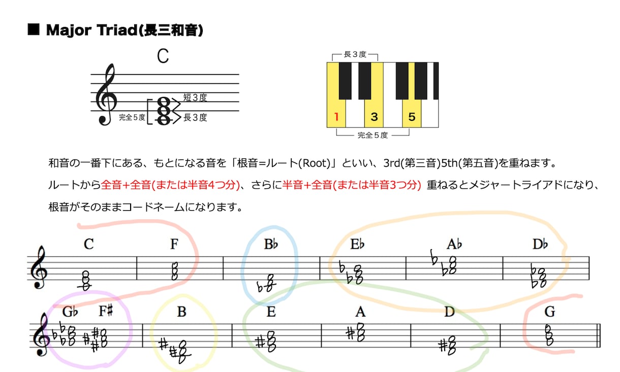 感覚派を卒業！音楽理論を基礎から教えます 現役プロが教えるジャズ理論。講師向けの指導アドバイスも可能。 イメージ1