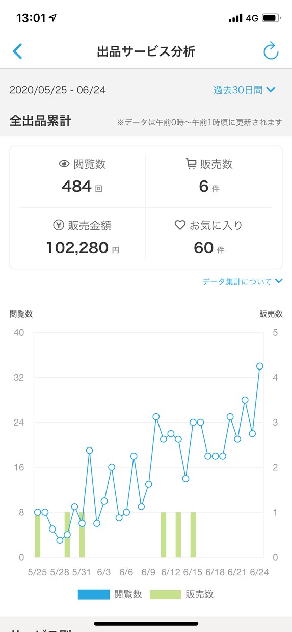 レギュラーランクでも月10万売れた方法を伝授します ココナラ販売)3ヶ月で月10万の売上を築いた方法を伝授 イメージ4