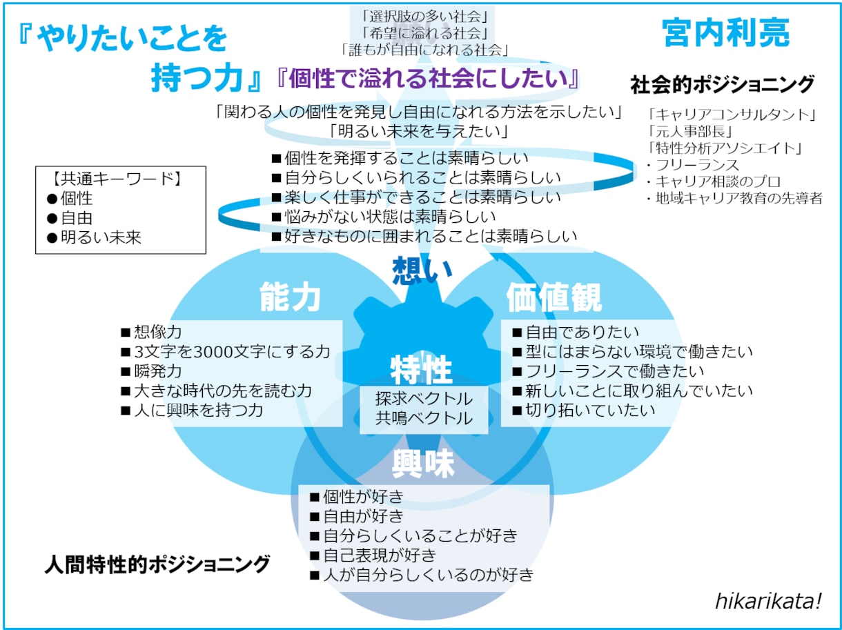 キャリアコーチ8日間でやりたいことを言葉にします 自己分析を一枚の俯瞰図に！特性・能力・興味・キャリアプラン等 イメージ2