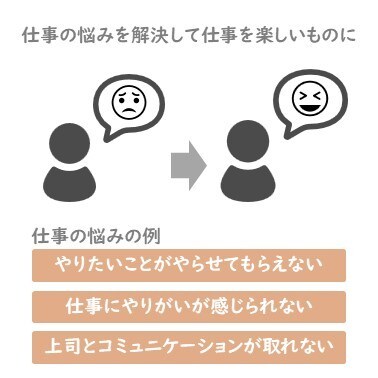 仕事を楽しいものに変えるお手伝いをします 仕事が楽しくない原因を明らかにし、解決の糸口を探します イメージ1