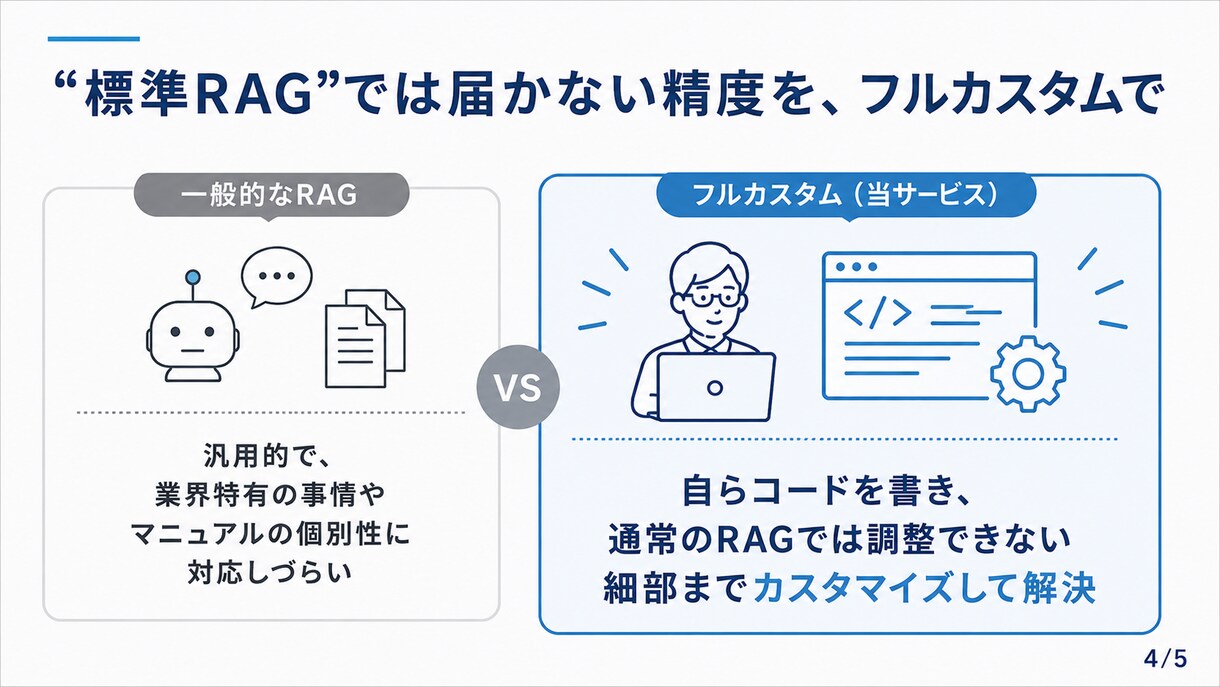 モニター価格：使われる社内マニュアルAI作ります 読まれないマニュアル、聞けば即答のAIに変えます イメージ4