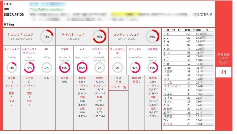 内部SEO対策※目標キーワードで1位を目指します PRO認定・評価4.9｜ライバル分析で上位表示の改善策を提案 イメージ6