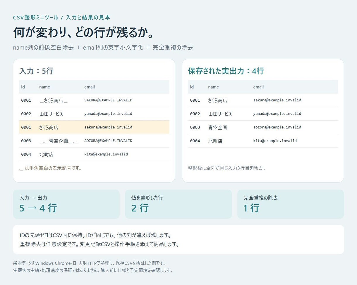 CSVの空白と重複を整理するツールを作ります 1形式・最大3列。変更ログと操作手順付き イメージ3