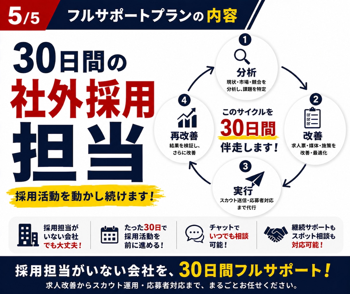 採用代行フルプラン◆採用担当として30日対応します 求人改善から応募者対応まで採用実務をまるごと代行 イメージ5