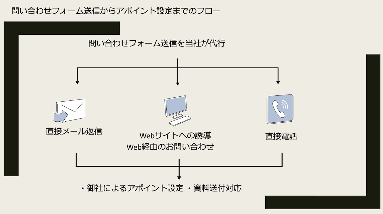 完全手動メール営業を代行致します 100件からOKです！手作業送信、リスト作成、全て承ります イメージ5