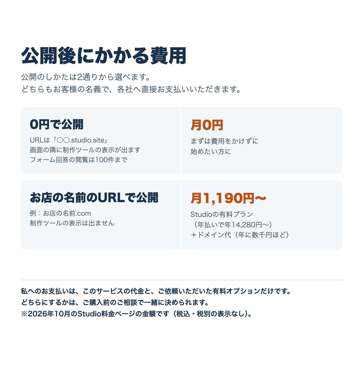 文章作成込み｜お店のホームページを5ページ作ります 問い合わせフォーム込み・更新の説明書つき・維持費も事前説明 イメージ8