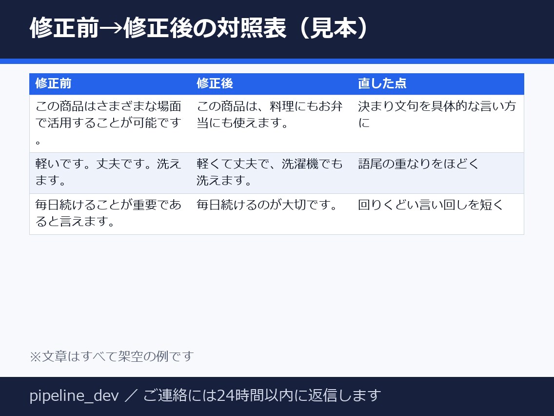 AIで書いた文章を自然な日本語に直します 10/31まで・先着3名1,000円・2,000字まで イメージ2