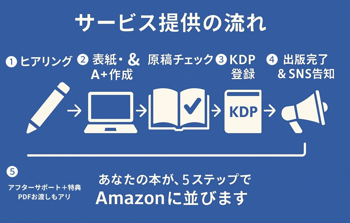現役6位作家が伴走！Kindle出版代行します はじめての出版もプロ品質で安心！ イメージ4