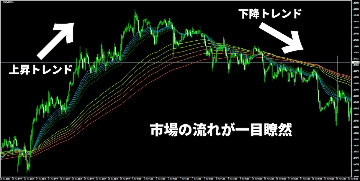 かんたんFXのGMMAトレード手法を公開します 上位足のトレンドに沿った手堅いトレードで勝ちを積み上げます イメージ2