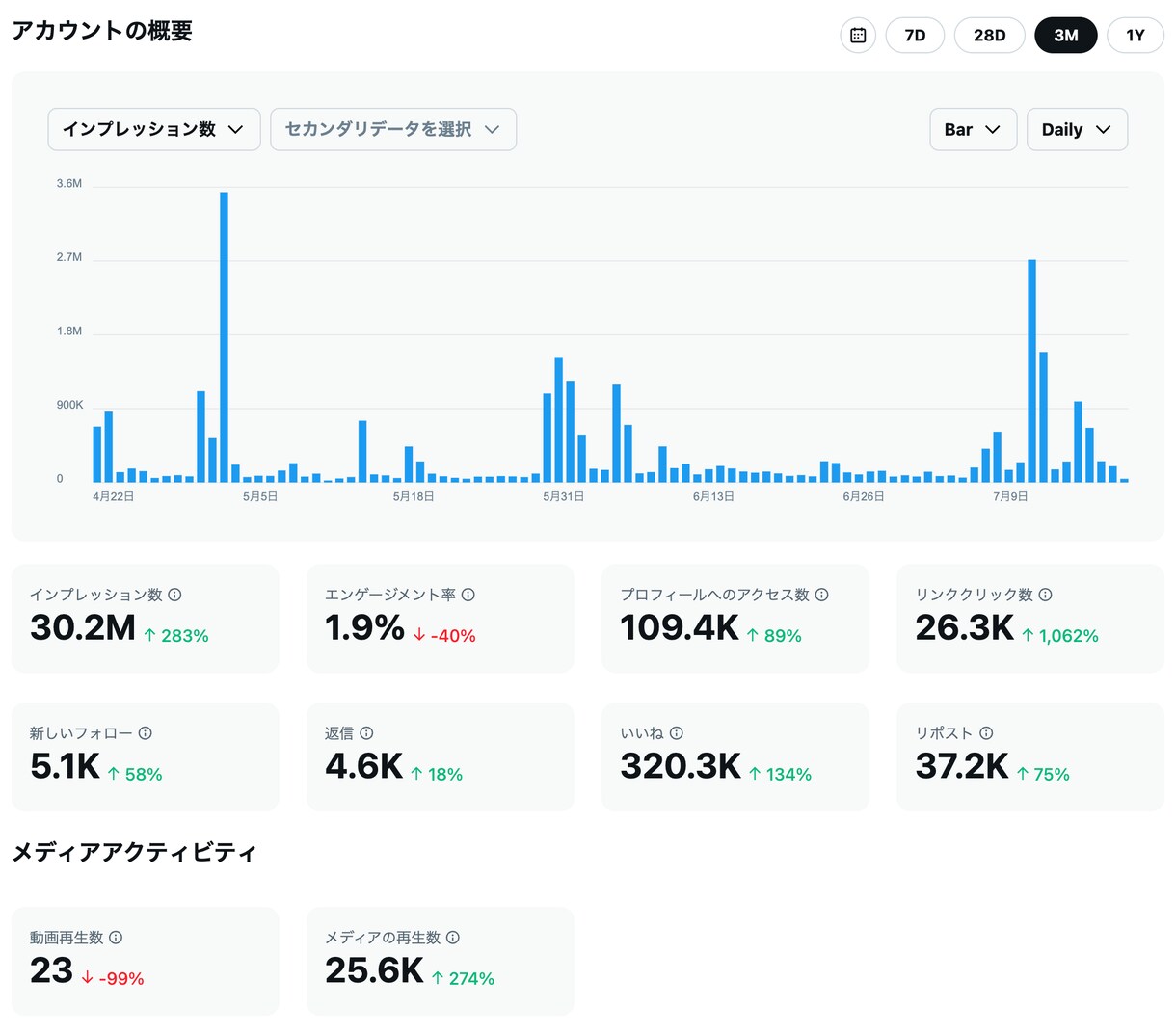 X運用コンサル1ヶ月お試しいただけます まずは1ヶ月間お試しください。 イメージ3