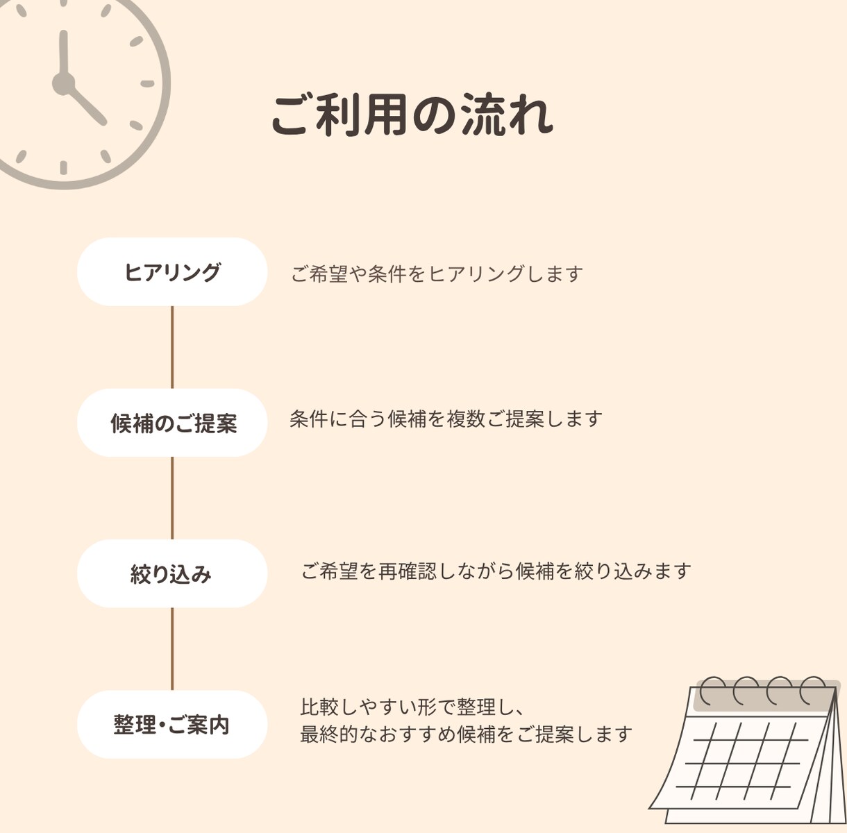 あなたの代わりに条件に合う最適候補を提案します ホテル・旅行・物件などヒアリング後に、リサーチします イメージ4