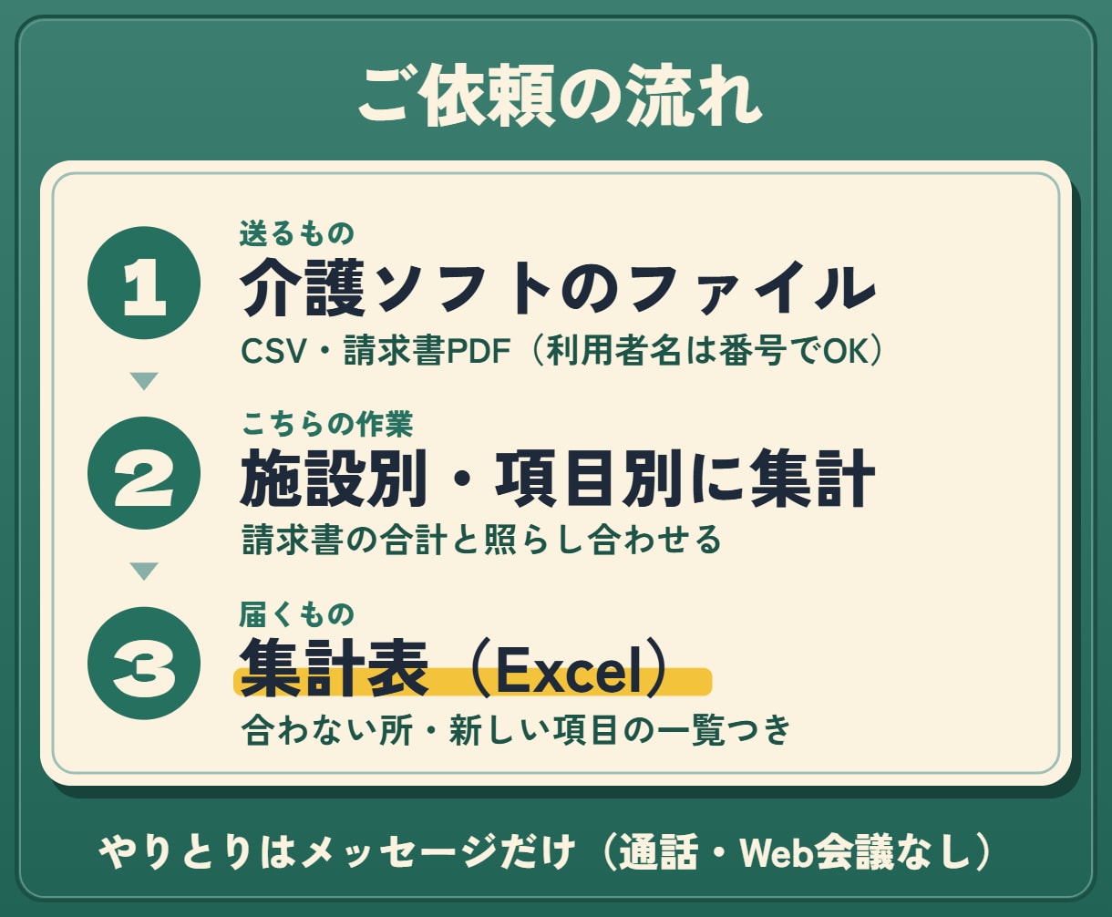 介護ソフトの請求データをExcelで集計します カイポケ・ほのぼの等のCSV・PDFから、施設別の表に イメージ2