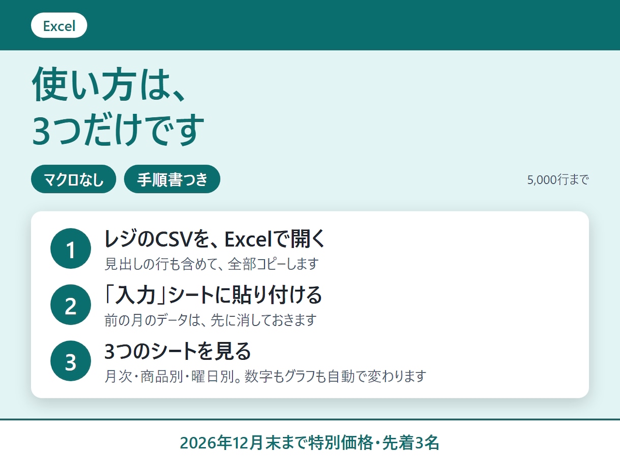 店舗の売上CSVを月次集計するExcelを作ります CSVを貼ると、月別・商品別・曜日別の表とグラフが出ます イメージ5